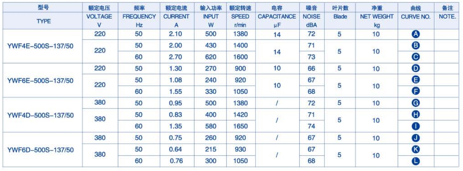 Характеристики YWF4E-500S-137/50-G